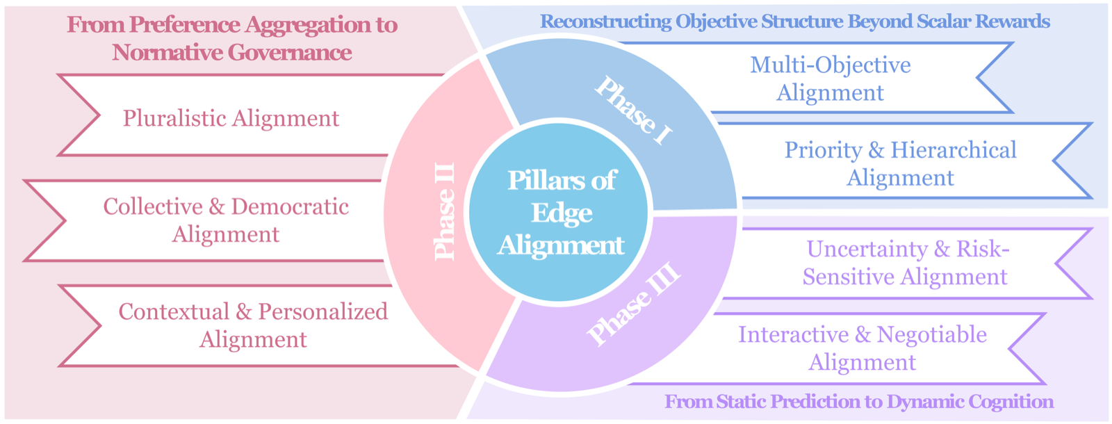The three pillars of edge alignment: objective structure, normative governance, and dynamic cognition