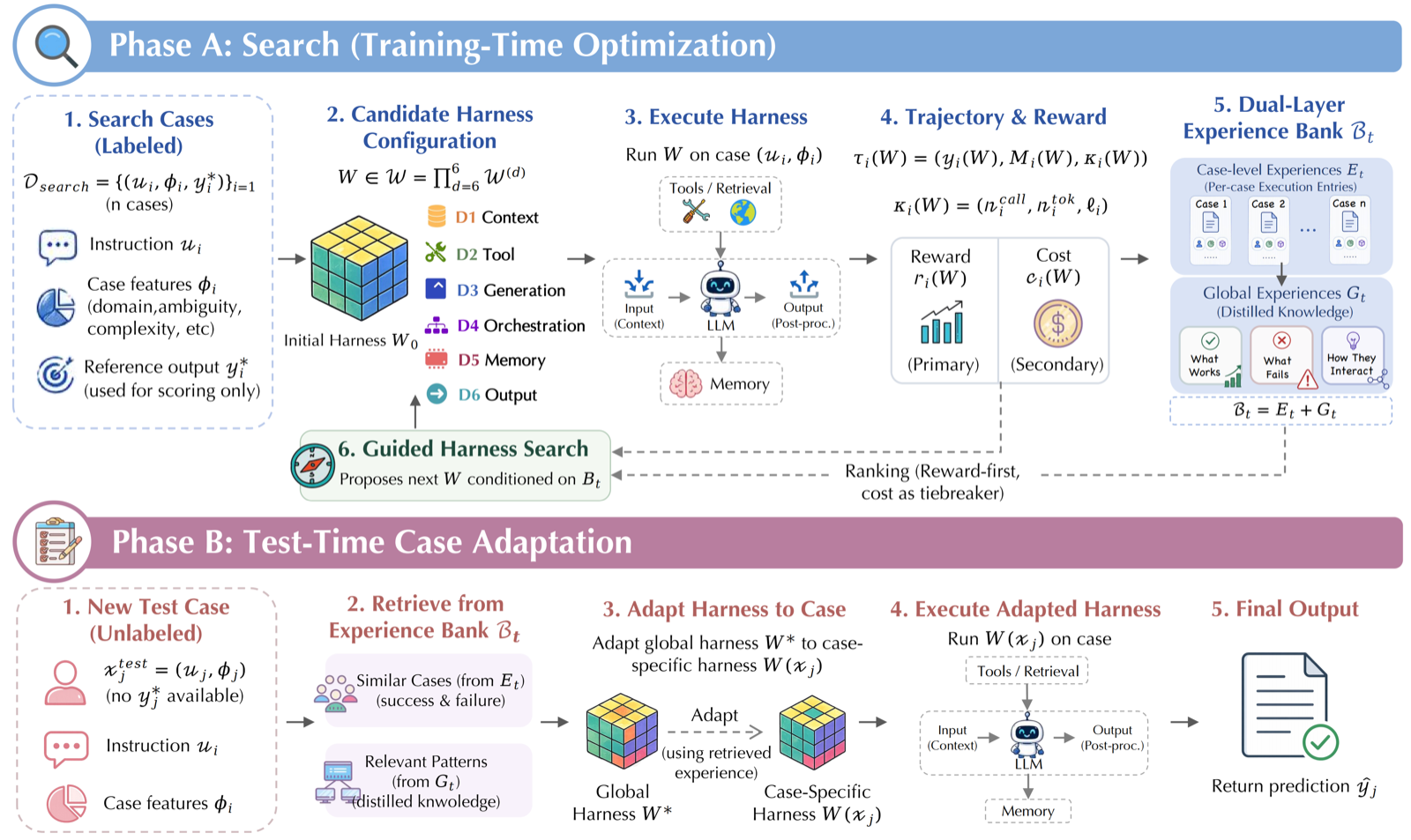 Overview of the MemoHarness training-time harness search and test-time case adaptation pipeline